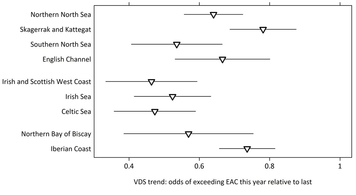 Figure b: Estimated time trends (with uncertainty) by subregion. Numbers below 1 indicate a decreasing occurrence of imposex.