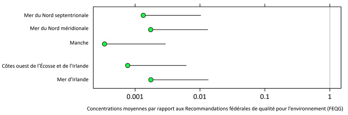 Figure 5 : Concentrations moyennes de PBDE (moyenne des PBDE) dans les sédiments dans chaque zone d'évaluation des contaminants OSPAR, par rapport aux Recommandations fédérales de qualité pour l'environnement (FEQG) (avec des limites de confiance supérieures de 95 %).