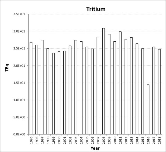 Tritium discharges from the nuclear power station sub-sector for Switzerland for the period 1995 to 2018. Tritium discharges have not been assessed in the Fifth Periodic Evaluation (See Section 2, section 2.2.2).
