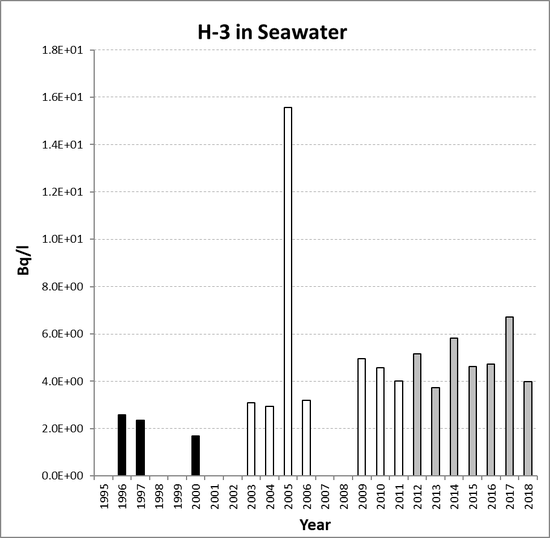 Annual mean environmental concentrations of H-3 in seawater for the period 1995 to 2018 for OSPAR RSC sub-region 3. Time periods indicated are baseline period (black columns), assessment period (grey columns) and intervening years (white columns).