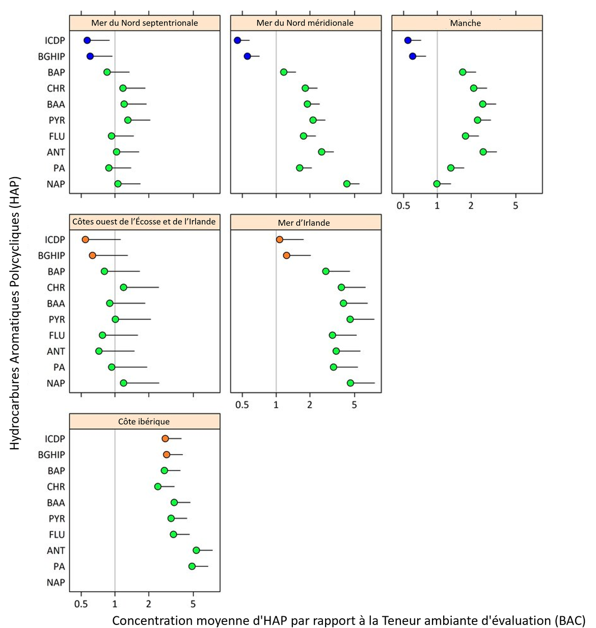 Figure a : Concentration moyenne d'HAP dans les sédiments dans chaque zone d’évaluation des contaminants d'OSPAR, par rapport à la Teneur ambiante d'évaluation (BAC) (avec des limites de confiance supérieures de 95 %)