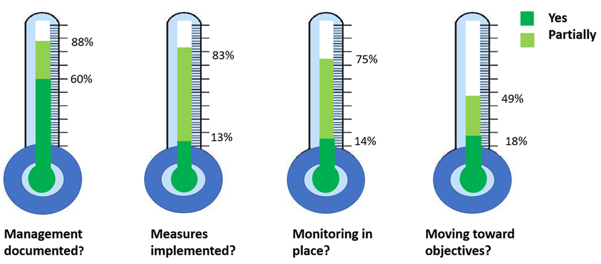 Figure 3.1: The 2021 OSPAR MPA Management Barometer