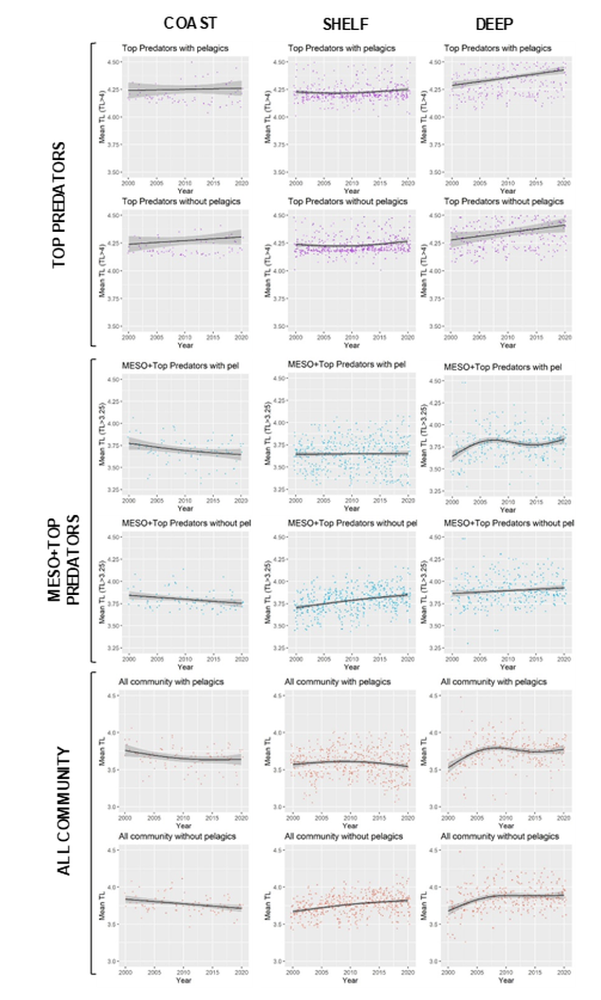 Figure 5: Gulf of Cadiz continental shelf, groundfish survey data analyses. Trends in the MTL indicator with 18 different scenarios: TL cut-offs (top predators, meso + top predators, all community), depth ranges (coast, shelf, deep), with/without pelagic species.