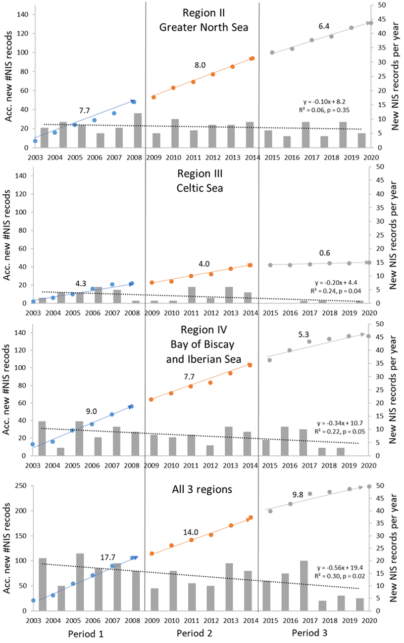 Figure a: Annual new NIS records (bars) for each OSPAR Region (II, III, and IV and all Regions) and the trends (coloured curves) in cumulated (Acc.) new NIS records. Numbers above curves are slopes (#NIS per year = rates of introduction) of the cumulated curves from linear regression models. The overall trends in annual new NIS records (dotted line) were assessed with linear regression models, and the slope, coefficient of determination (R2) and significance level (p) are shown.