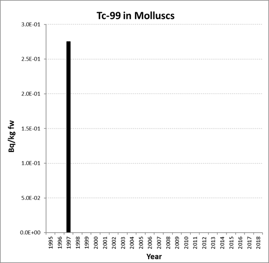 Annual mean environmental concentrations of Tc-99 in molluscs for the period 1995 to 2018 for OSPAR RSC sub-region 1. Time periods indicated are baseline period (black columns), assessment period (grey columns) and intervening years (white columns).