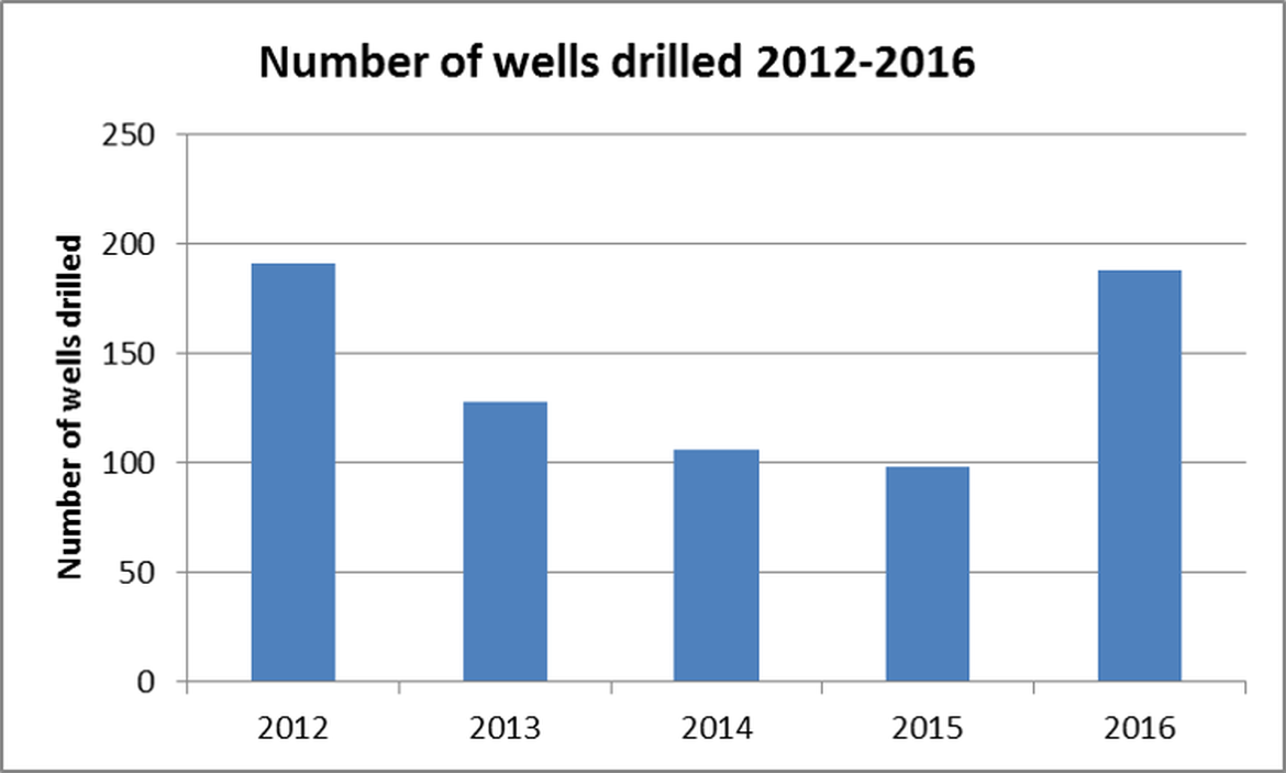 Figure 3. Number of wells drilled on UKCS, 2012-2016
