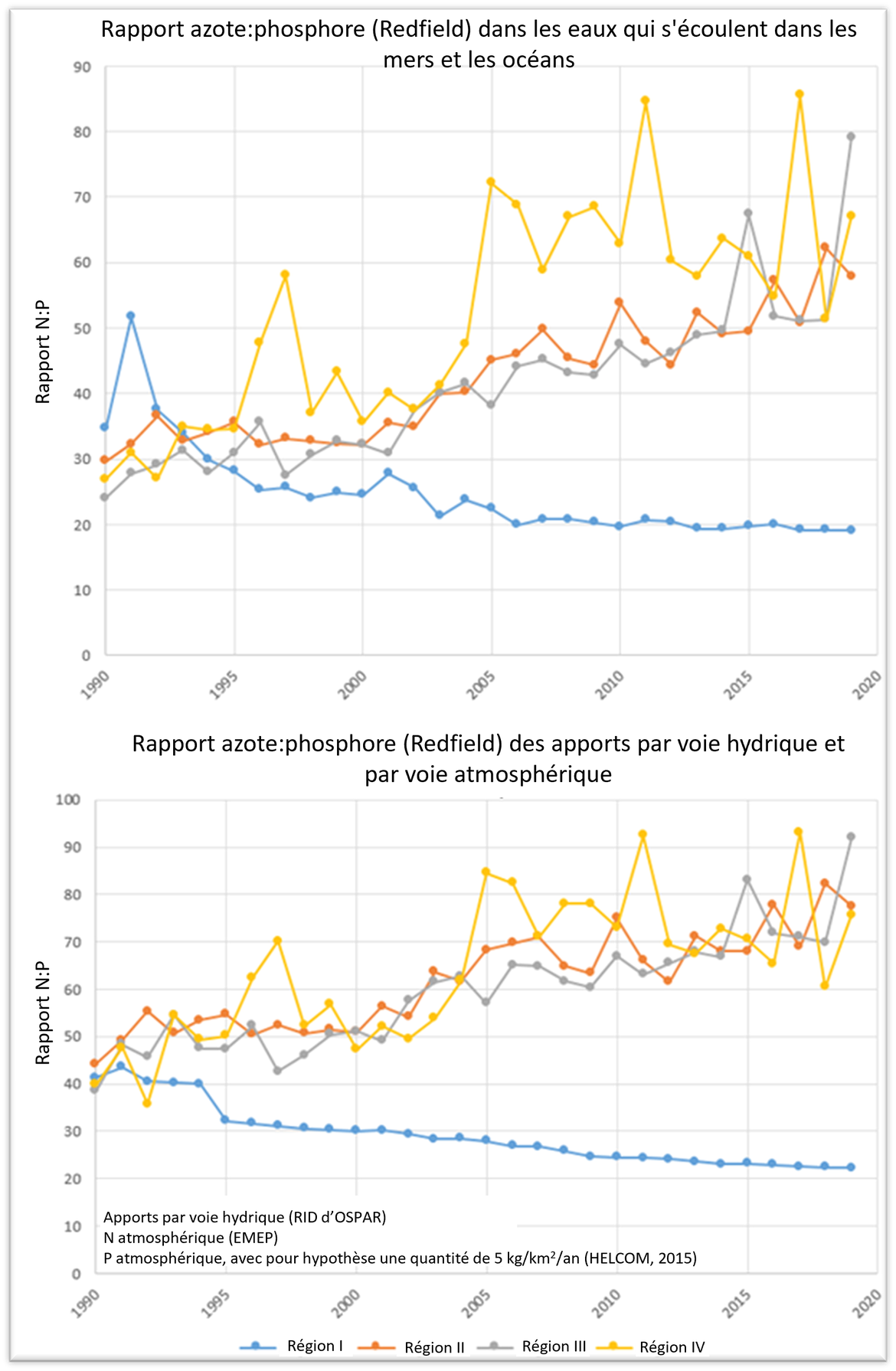 Figure n : Changements dans les quantités relatives d’azote et de phosphore pénétrant dans les quatre Régions d'OSPAR. Le graphique supérieur montre seulement les apports relatifs par voie hydrique, les tendances positives indiquant une limitation croissante du phosphore, sauf dans l’Arctique, car les mesures en place dans le bassin hydrographique réduisent les apports de phosphore plus efficacement que les apports d’azote.