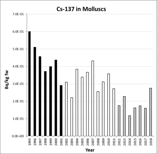 Annual mean environmental concentrations of Cs-137 in molluscs for the period 1995 to 2018 for OSPAR RSC sub-region 5. Time periods indicated are baseline period (black columns), assessment period (grey columns) and intervening years (white columns).