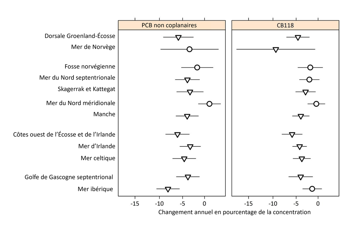 Figure 7 : Changement annuel en pourcentage de la concentration des PCB (les 6 PCB figurant sur la liste du CIEM et le CB118) dans le biote (poissons, mollusques et crustacés, mammifères et oiseaux), dans chaque zone d’évaluation des contaminants d'OSPAR (avec des limites de confiance de 95 %).