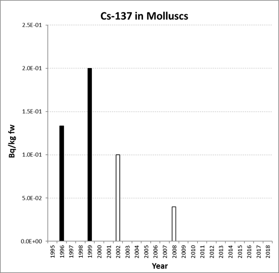 Annual mean environmental concentrations of Cs-137 in molluscs for the period 1995 to 2018 for OSPAR RSC sub-region 1. Time periods indicated are baseline period (black columns), assessment period (grey columns) and intervening years (white columns).