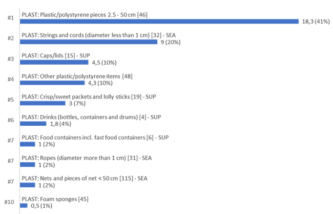 Figure h: Top 10 litter types in the OSPAR Maritime Area (from 2021 to 2023)