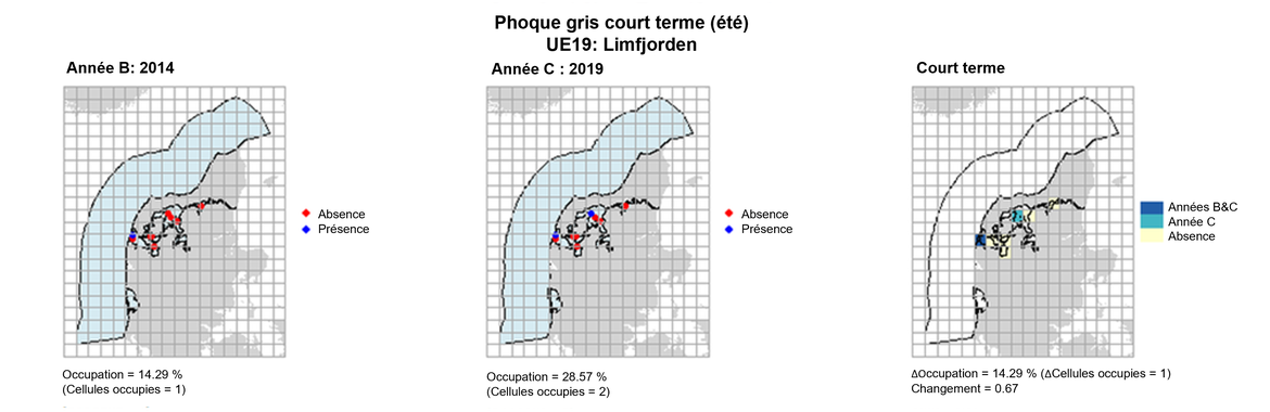 UE19 Analyse à court terme. Les cartes (a) et (b) montrent les données de comptage (rouge = absence, bleu = présence), l’UE est indiquée en bleu clair. (c) montre les données de présence/absence agrégées pour des cellules de 15 km2 (occupation = 14.29, changement = 0.67, n. cellules = 7).