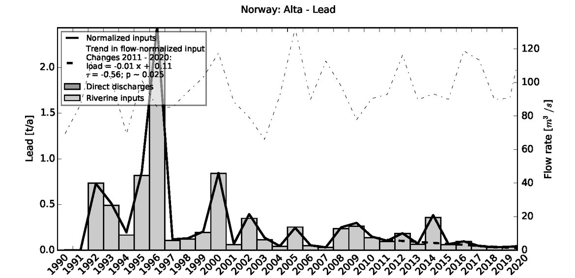 Figure 2.1.3: Time series of Lead loads