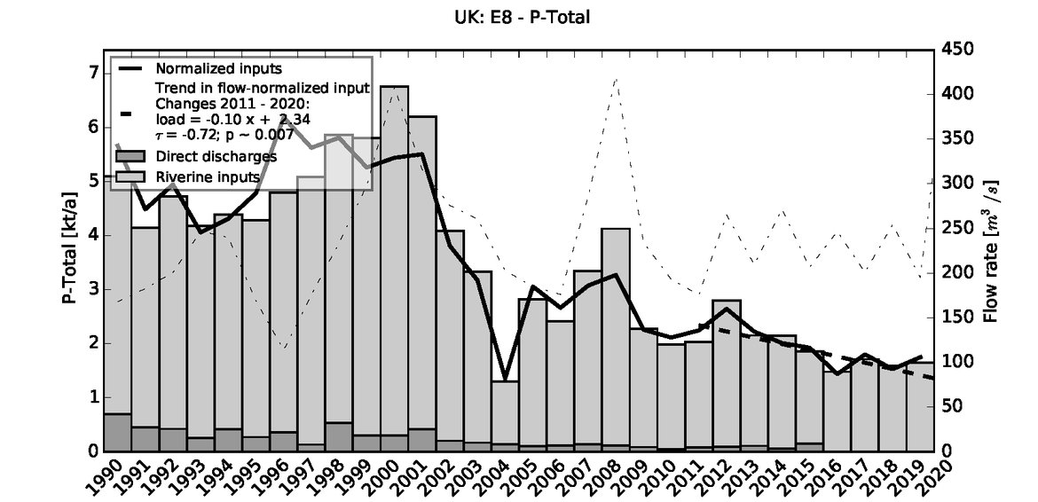 Figure 3.1.6: Time series of Total Phosphorus loads