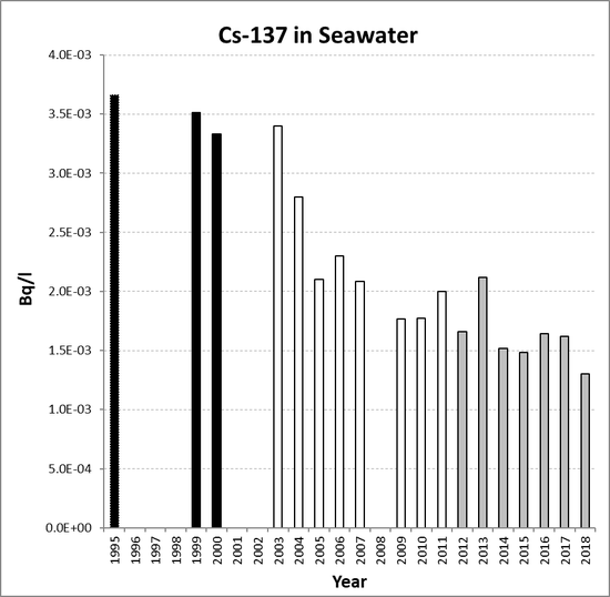Annual mean environmental concentrations of Cs-137 in seawater for the period 1995 to 2018 for OSPAR RSC sub-region 14. Time periods indicated are baseline period (black columns), assessment period (grey columns) and intervening years (white columns).