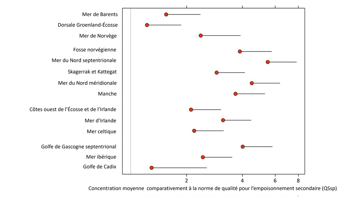 Figure 3 : Concentration moyenne de mercure dans les poissons et les mollusques et crustacés comparativement à la valeur pour l’empoisonnement secondaire, QSsp. Les points bleus représentent des niveaux inférieurs à la concentration ambiante, les points verts représentent des niveaux inférieurs aux critères environnementaux, et les points rouges représentent des niveaux supérieurs aux critères environnementaux.