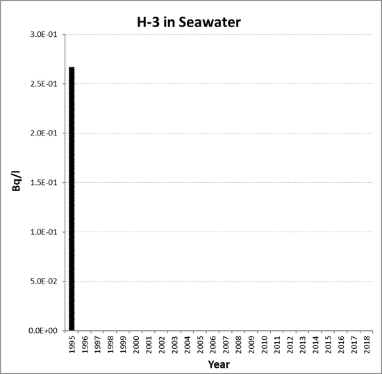 Annual mean environmental concentrations of H-3 in seawater for the period 1995 to 2018 for OSPAR RSC sub-region 14. Time periods indicated are baseline period (black columns), assessment period (grey columns) and intervening years (white columns).