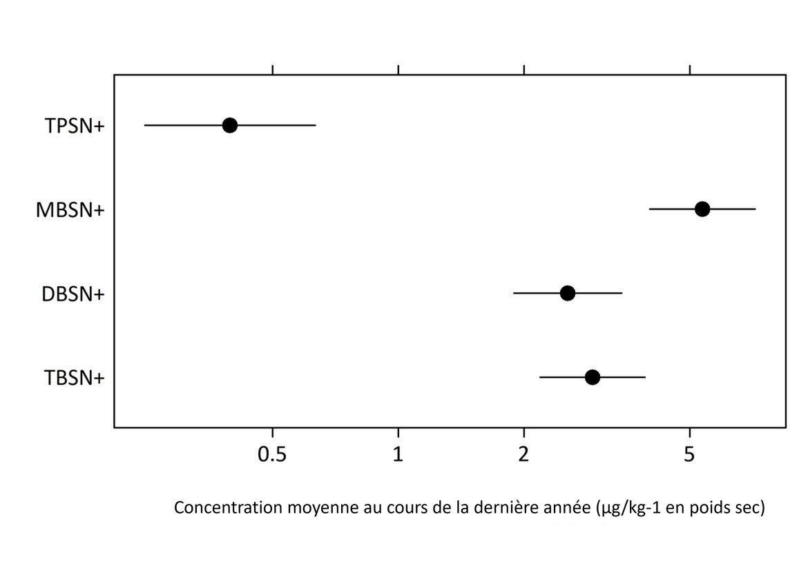 Figure e : Profils des concentrations estimées de composés organostanniques pour la mer du Nord méridionale, avec des limites de confiance ponctuelles à 95 %. Les unités sont les μg/kg en poids sec avec normalisation pour un taux de 2,5 % de carbone organique. La NQE pour le TBT (TBSN+) est de 0,8 μg/kg en poids sec de sédiments avec normalisation pour un taux de 2,5 % de CO ; il n'existe pas de valeurs NQE généralement agréées pour les autres composés organostanniques.