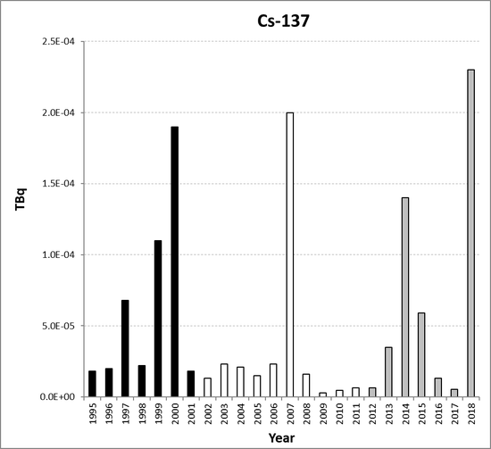 Cs-137 discharges from the nuclear research and development sub-sector for Switzerland for the period 1995 to 2018. Time periods indicated are baseline period (black columns), assessment period (grey columns) and intervening years (white columns).