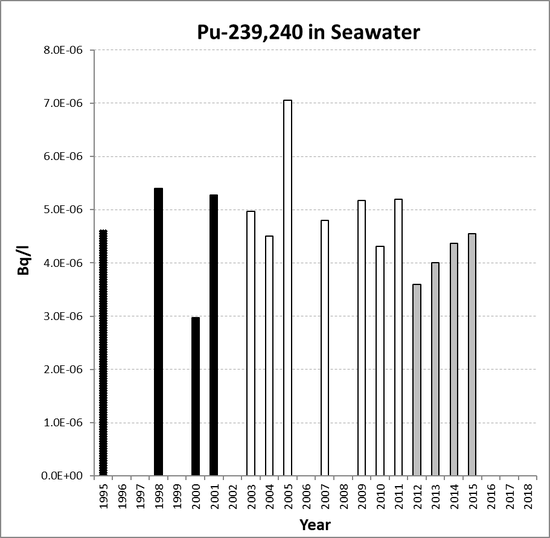 Annual mean environmental concentrations of Pu-239,240 in seawater for the period 1995 to 2018 for OSPAR RSC sub-region 11. Time periods indicated are baseline period (black columns), assessment period (grey columns) and intervening years (white columns).