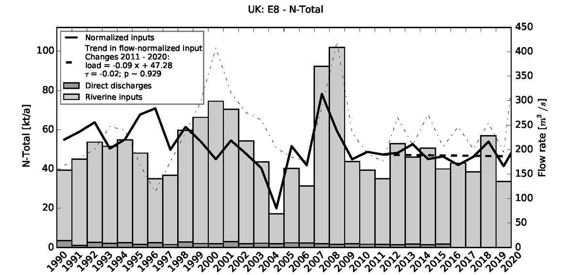Figure 3.1.5: Time series of Total Nitrogen loads