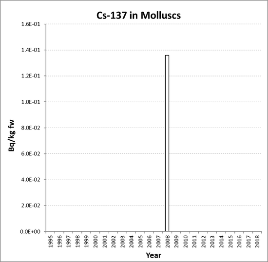 Annual mean environmental concentrations of Cs-137 in molluscs for the period 1995 to 2018 for OSPAR RSC sub-region 2. Time periods indicated are baseline period (black columns), assessment period (grey columns) and intervening years (white columns).
