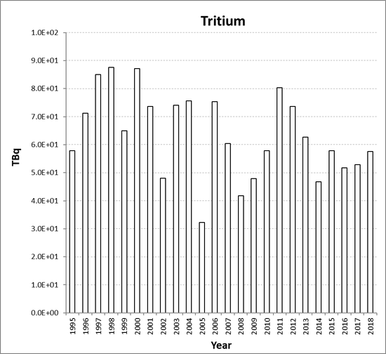 Tritium discharges from the nuclear power station sub-sector for Spain for the period 1995 to 2018. Tritium discharges have not been assessed in the Fifth Periodic Evaluation (See Section 2, section 2.2.2).