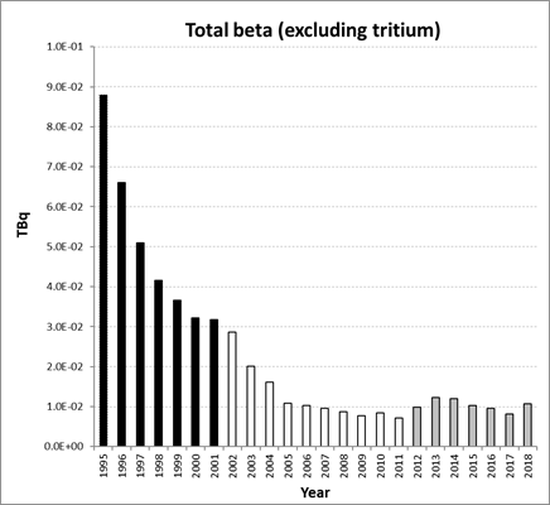 Total beta (excluding tritium) discharges from the nuclear power station sub-sector for France for the period 1995 to 2018. Time periods indicated are baseline period (black columns), assessment period (grey columns) and intervening years (white columns).