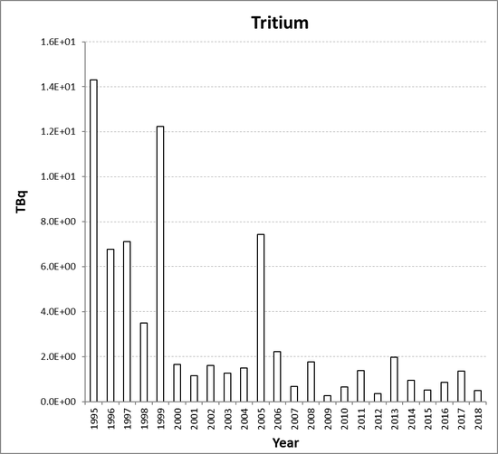Tritium discharges from the nuclear research and development sub-sector for Germany for the period 1995 to 2018. Tritium discharges have not been assessed in the Fifth Periodic Evaluation (See Section 2, section 2.2.2).