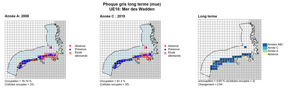 UE18 Analyse à long terme. Les cartes (a) et (b) montrent les données de comptage (rouge = absence, bleu = présence), l’UE est indiquée en bleu clair. Les polygones de l’étude allemande sont indiqués en rouge (seules les zones qui chevauchent la côte ont été considérées comme ayant été étudiées). (c) montre les données de présence/absence agrégées à des cellules de 15 km² (occupation  = 4.65, changement = 0.94, n. cellules = 43).