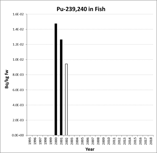 Annual mean environmental concentrations of Pu-239,240 in fish for the period 1995 to 2018 for OSPAR RSC sub-region 8. Time periods indicated are baseline period (black columns), assessment period (grey columns) and intervening years (white columns).