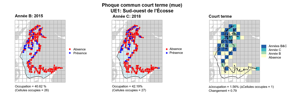 UE1 Analyse à court terme. Les cartes (a) et (b) montrent les données de comptage (rouge = absence, bleu = présence), l’UE est indiquée en bleu clair. (c) montre les données de présence/absence agrégées pour des mailles de 15 km (occupation = 1.56, changement = 0.79, n. cellules= 64).