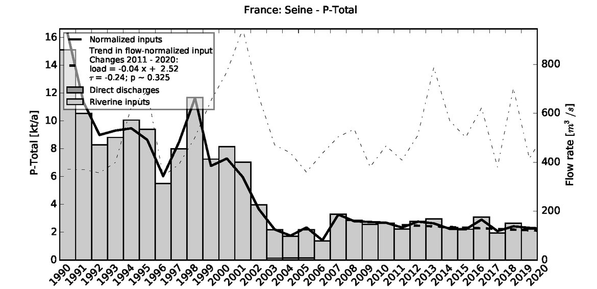 Figure 3.2.6: Time series of Total Phosphorus loads