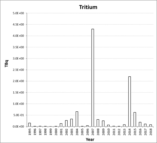 Tritium discharges from the nuclear research and development sub-sector for Switzerland for the period 1995 to 2018. Tritium discharges have not been assessed in the Fifth Periodic Evaluation (See Section 2, section 2.2.2).