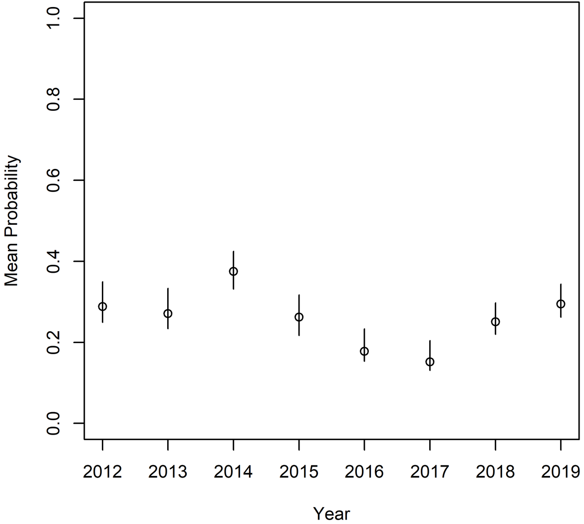 Figure m: Trend of probability that hauls from the Celtic Seas contain fishing litter. Linear regression trend not statistically significant (p=0,41). The vertical lines are 95% confidence intervals