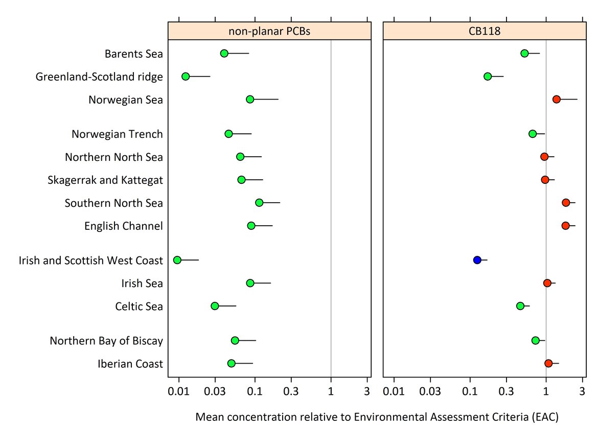 Figure 5: Mean PCB (ICES 6 PCBs and CB118) concentrations in fish and shellfish in each OSPAR contaminants assessment area, relative to the EAC (with 95% upper confidence limits) where the EAC value is 1.