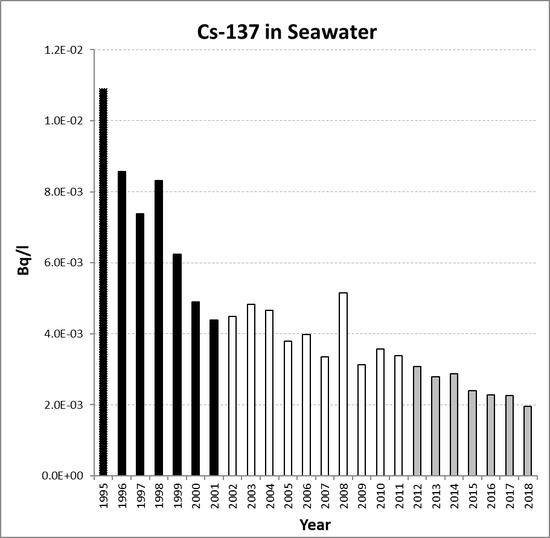 Annual mean environmental concentrations of Cs-137 in seawater for the period 1995 to 2018 for OSPAR RSC sub-region 10. Time periods indicated are baseline period (black columns), assessment period (grey columns) and intervening years (white columns).