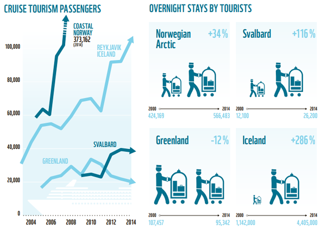 Figure 4: Trends in Artic Tourism; Source: Statistics Iceland, Statistics Norway via Atkisson, Arnbom, Tesar, & Christensen, 2018