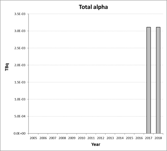 Total alpha discharges from the non-nuclear oil and gas sub-sector for Spain for the period 2005 to 2018. Time periods indicated are baseline period (black columns) and assessment period (grey columns).