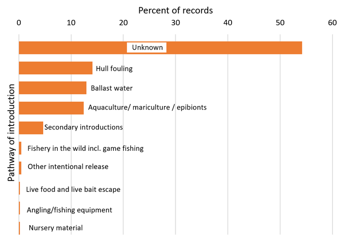 Figure d: Reported pathways of introduction for the 426 OSPAR NIS records during 2003-2020.