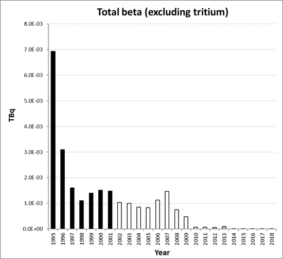 Total beta (excluding tritium) discharges from the nuclear research and development sub-sector for France for the period 1995 to 2018. Time periods indicated are baseline period (black columns), assessment period (grey columns) and intervening years (white columns).