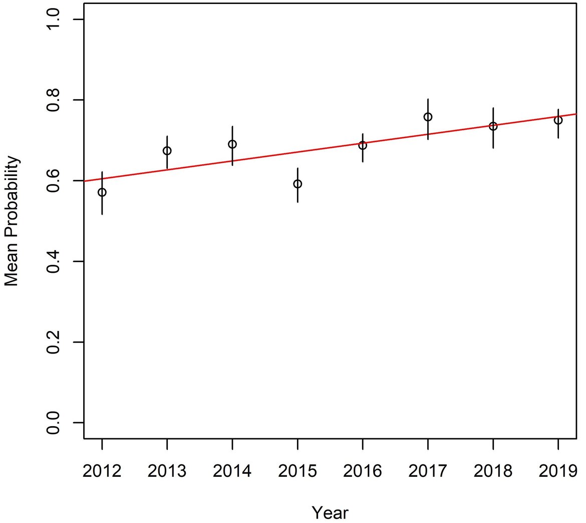 Figure g: Trend of probability that hauls from the Greater North Sea contain a litter item. Linear regression trend statistically significant (p=0,023). The vertical lines are 95% confidence intervals