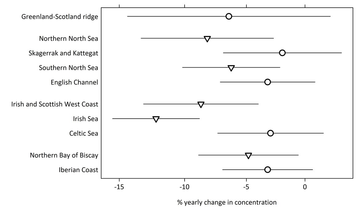 Figure 8: Annual percent change in PBDE concentration (averaged over PBDEs) over the past 20 years in fish, shellfish, and bird egg concentrations in each OSPAR contaminants assessment area (with 95% confidence intervals).