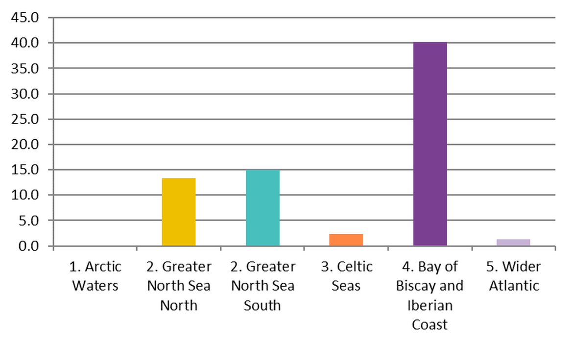 Figure 7: Regional differences in mean abundance of cigarette butts on OSPAR survey sites in the period April 2012 – January 2018