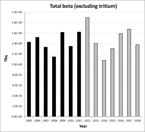 Total beta (excluding tritium) discharges from the non-nuclear oil and gas sub-sector for the United Kingdom for the period 2005 to 2018. Time periods indicated are baseline period (black columns) and assessment period (grey columns).