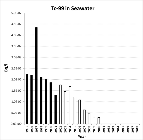 Annual mean environmental concentrations of Tc-99 in seawater for the period 1995 to 2018 for OSPAR RSC sub-region 4. Time periods indicated are baseline period (black columns), assessment period (grey columns) and intervening years (white columns).
