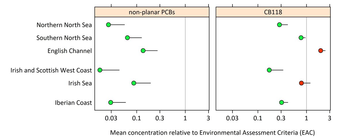 Figure 4: Mean PCB (ICES 6 PCBs and CB118) concentrations in sediment in each OSPAR contaminants assessment area, relative to the EAC (with 95% upper confidence limits) where the EAC value is 1.