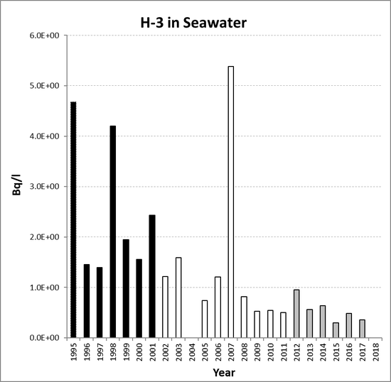 Annual mean environmental concentrations of H-3 in seawater for the period 1995 to 2018 for OSPAR RSC sub-region 10. Time periods indicated are baseline period (black columns), assessment period (grey columns) and intervening years (white columns).