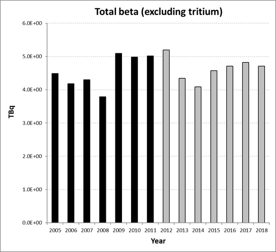 Total beta (excluding tritium) discharges from the non-nuclear oil and gas sub-sector as a whole for the period 2005 to 2018. Time periods indicated are baseline period (black columns) and assessment period (grey columns).
