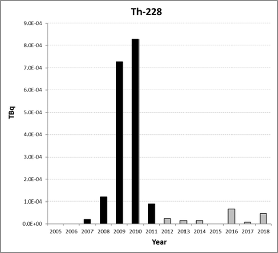 Figure 6.6: Th-228 discharges from oil and gas sub-sector for all Contracting Parties for the period 2005 to 2018. Time periods indicated are baseline period (black columns), assessment period (grey columns).